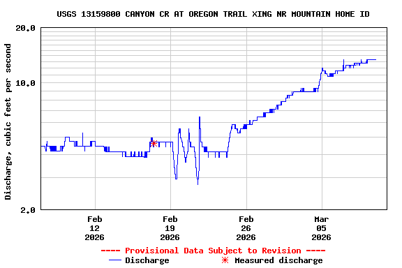 Graph of  Discharge, cubic feet per second
