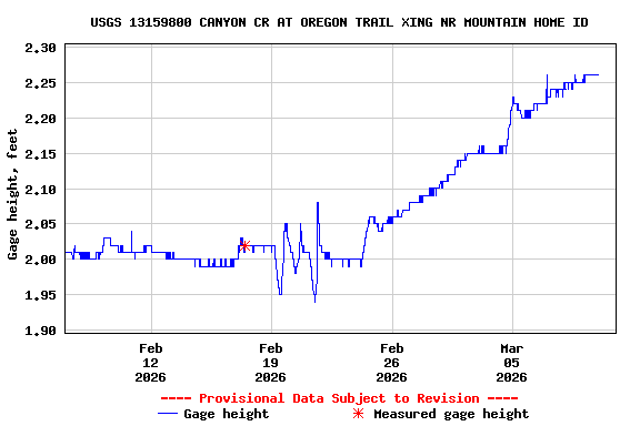 Graph of  Gage height, feet