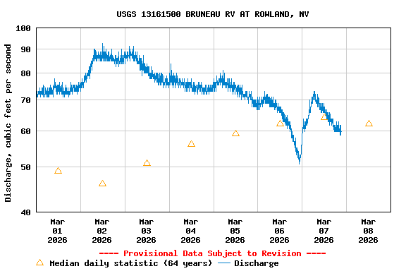 Graph of  Discharge, cubic feet per second