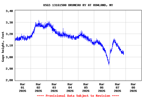 Graph of  Gage height, feet
