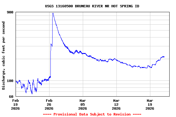 Graph of  Discharge, cubic feet per second