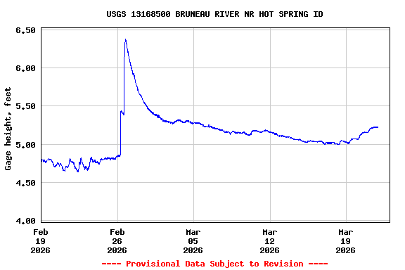 Graph of  Gage height, feet