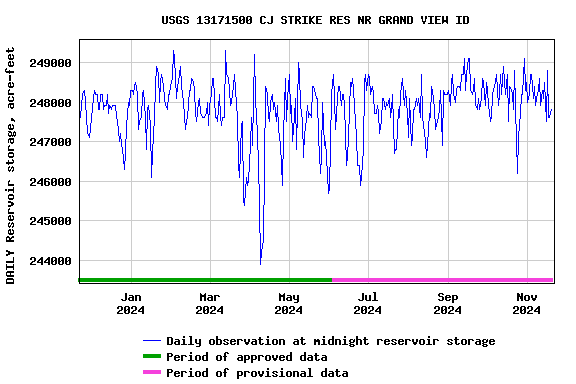 Graph of DAILY Reservoir storage, acre-feet