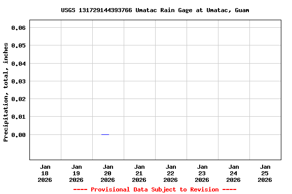Graph of  Precipitation, total, inches
