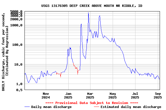 Graph of DAILY Discharge, cubic feet per second, [Estimated By Regression]