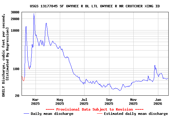 Graph of DAILY Discharge, cubic feet per second, [Estimated By Regression]