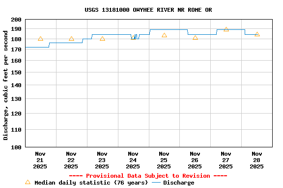 Graph of  Discharge, cubic feet per second