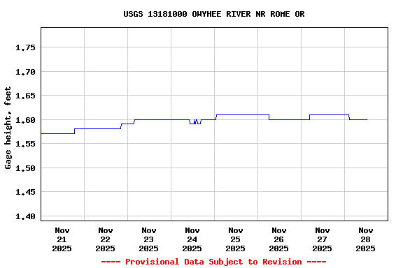 Graph of  Gage height, feet