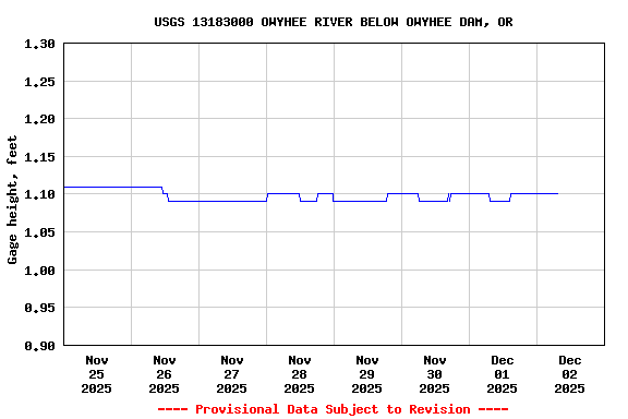 Graph of  Gage height, feet