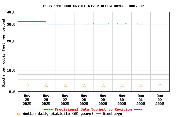 Graph of  Discharge, cubic feet per second