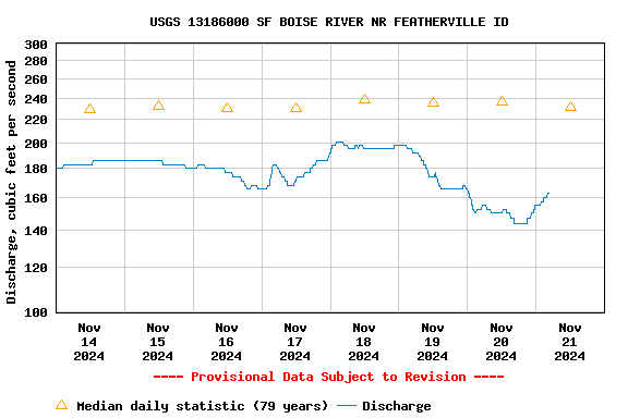 Graph of  Discharge, cubic feet per second