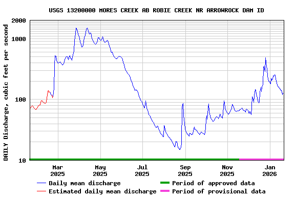 Graph of DAILY Discharge, cubic feet per second