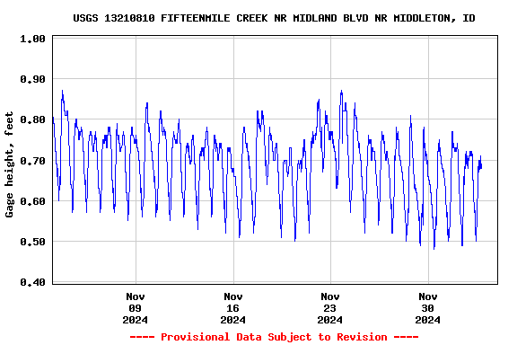 Graph of  Gage height, feet