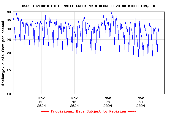 Graph of  Discharge, cubic feet per second