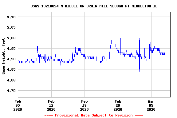 Graph of  Gage height, feet