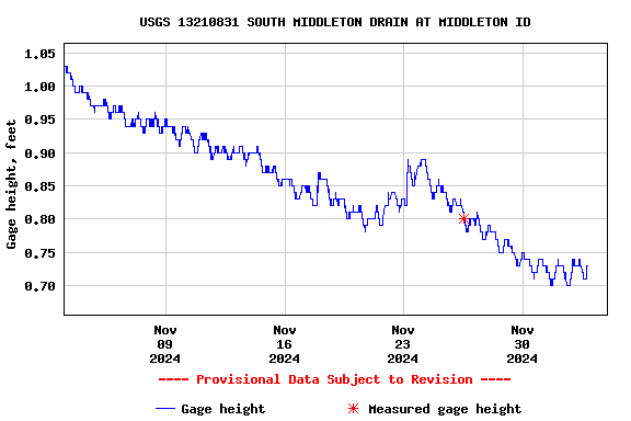 Graph of  Gage height, feet