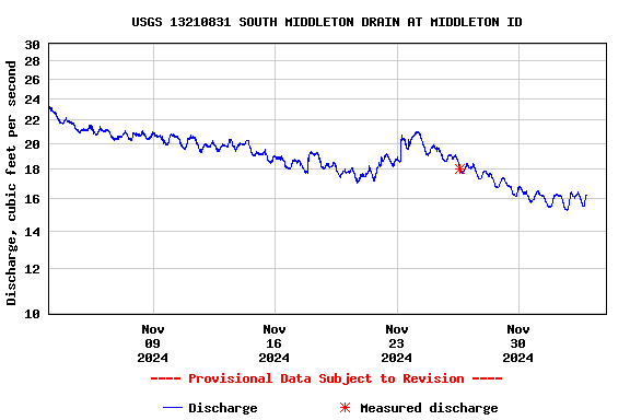 Graph of  Discharge, cubic feet per second