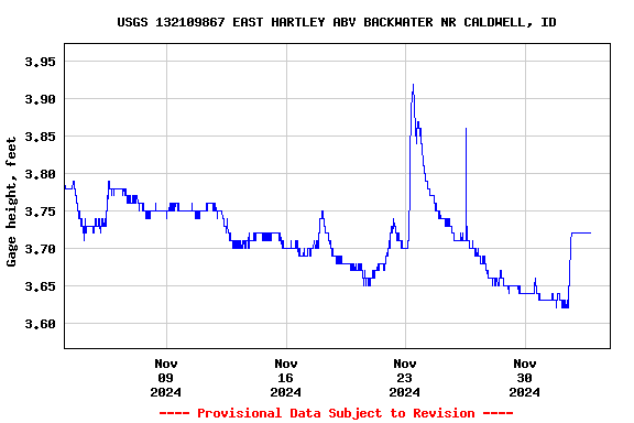 Graph of  Gage height, feet