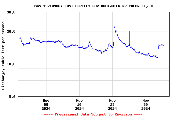 Graph of  Discharge, cubic feet per second