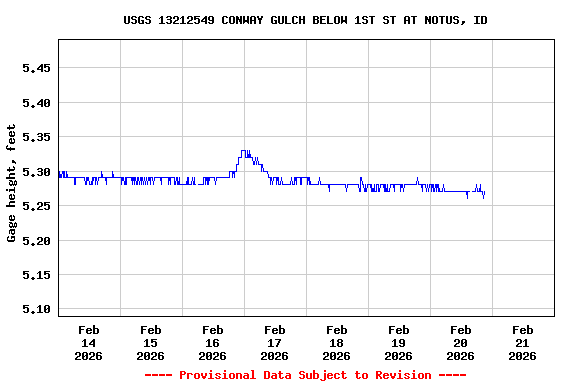 Graph of  Gage height, feet