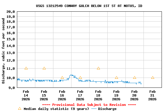 Graph of  Discharge, cubic feet per second