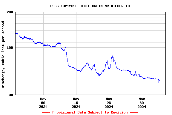 Graph of  Discharge, cubic feet per second