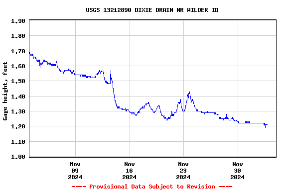 Graph of  Gage height, feet