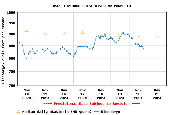 Graph of  Discharge, cubic feet per second