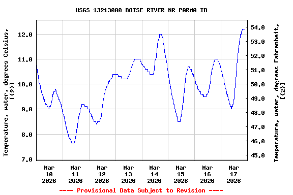 Graph of  Temperature, water, degrees Celsius, [(2)]