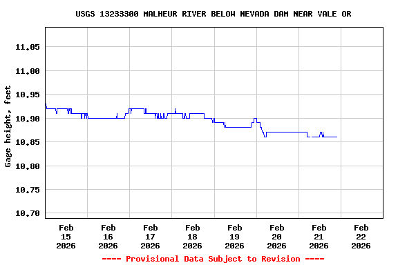 Graph of  Gage height, feet