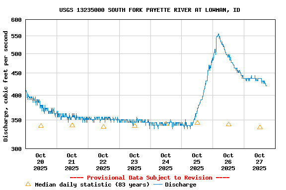 Graph of  Discharge, cubic feet per second