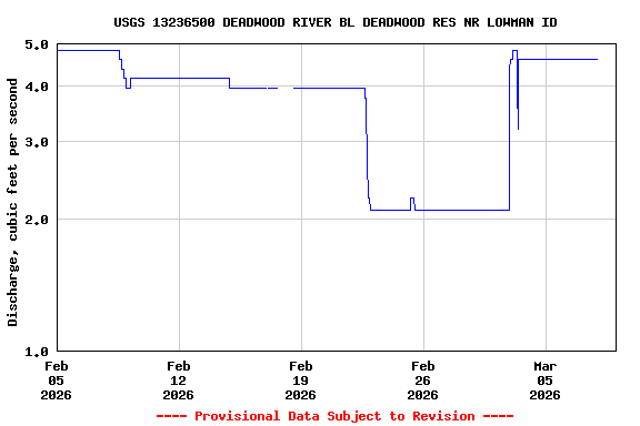 Graph of  Discharge, cubic feet per second