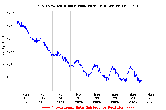 Graph of  Gage height, feet