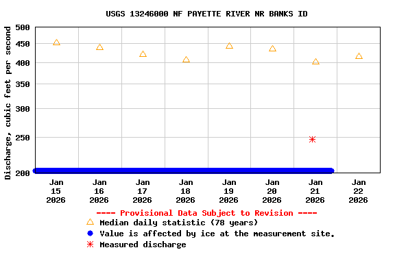Graph of  Discharge, cubic feet per second