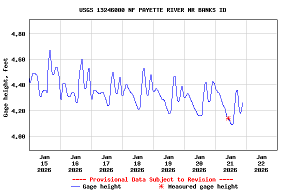 Graph of  Gage height, feet