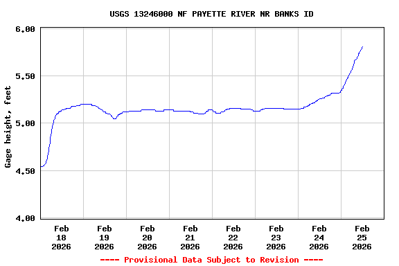 Graph of  Gage height, feet