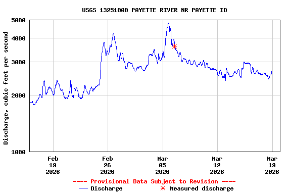 Graph of  Discharge, cubic feet per second