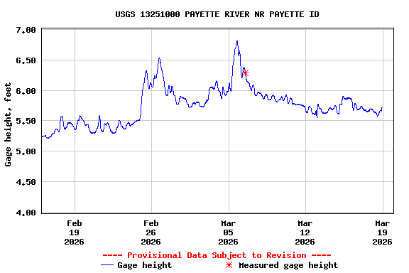 Graph of  Gage height, feet