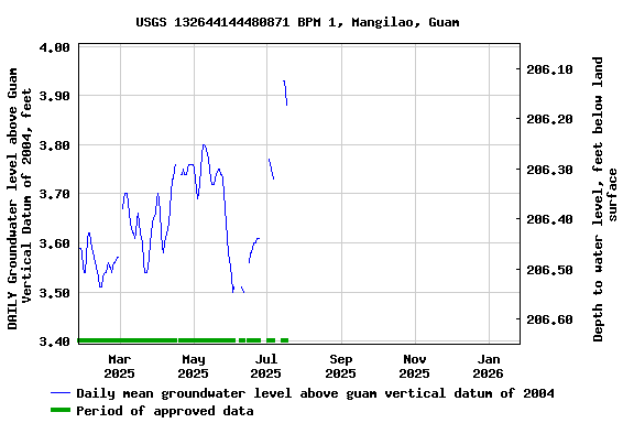 Graph of DAILY Groundwater level above Guam Vertical Datum of 2004, feet