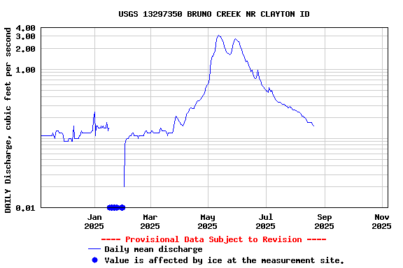 Graph of DAILY Discharge, cubic feet per second