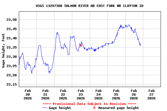Graph of  Gage height, feet