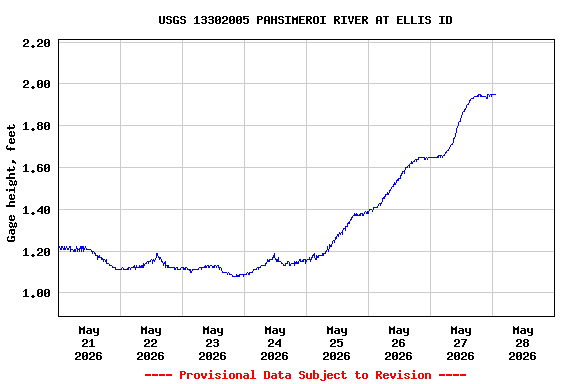Graph of  Gage height, feet