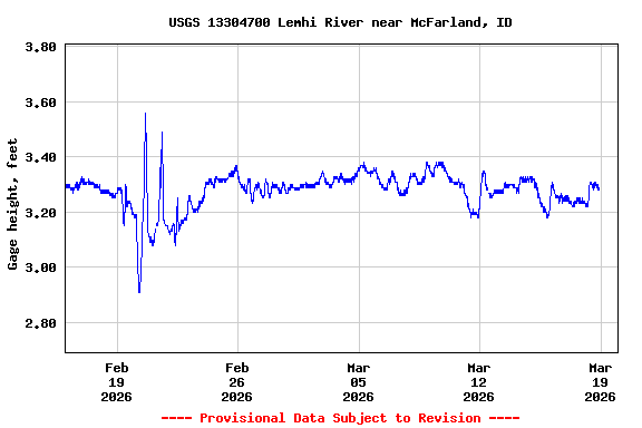 Graph of  Gage height, feet