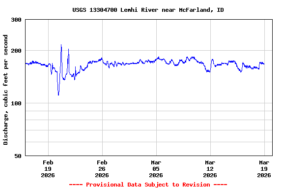Graph of  Discharge, cubic feet per second