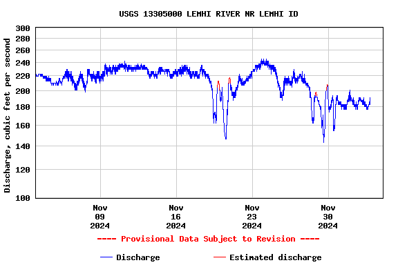 Graph of  Discharge, cubic feet per second