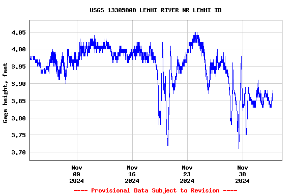 Graph of  Gage height, feet