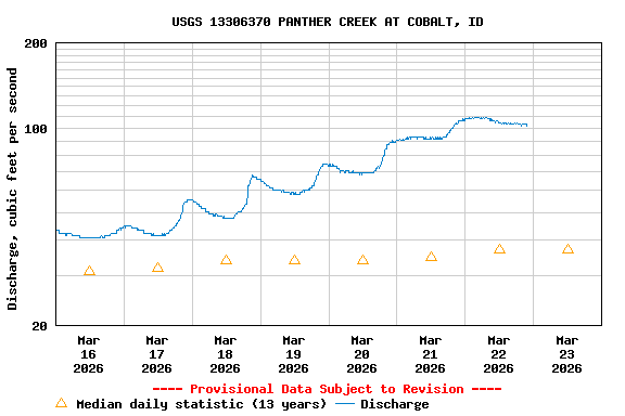 Graph of  Discharge, cubic feet per second