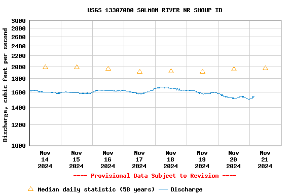 Graph of  Discharge, cubic feet per second