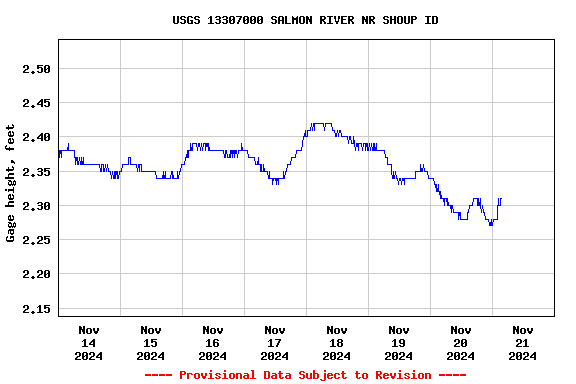 Graph of  Gage height, feet