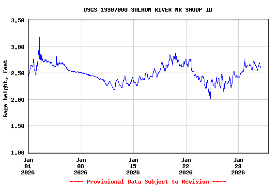 Graph of  Gage height, feet